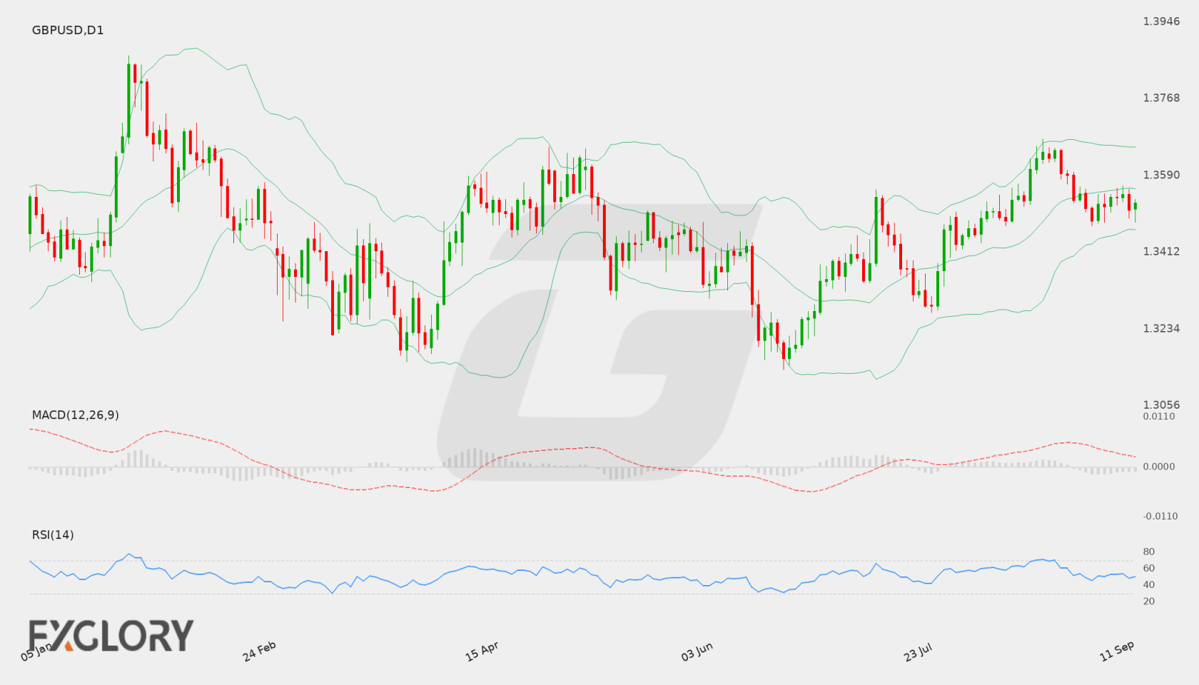 GBP/USD D1 technical analysis chart