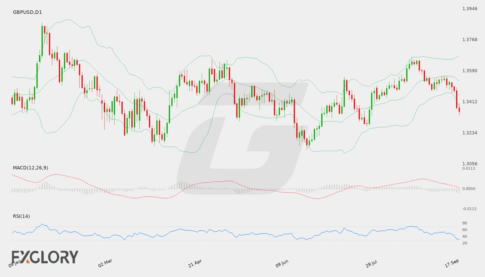 GBP/USD D1 technical analysis chart