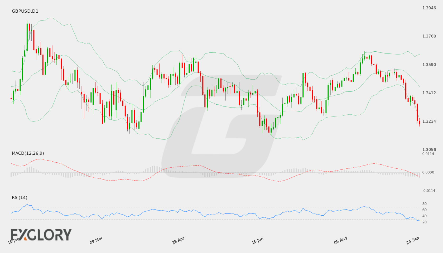 GBP/USD D1 technical analysis chart