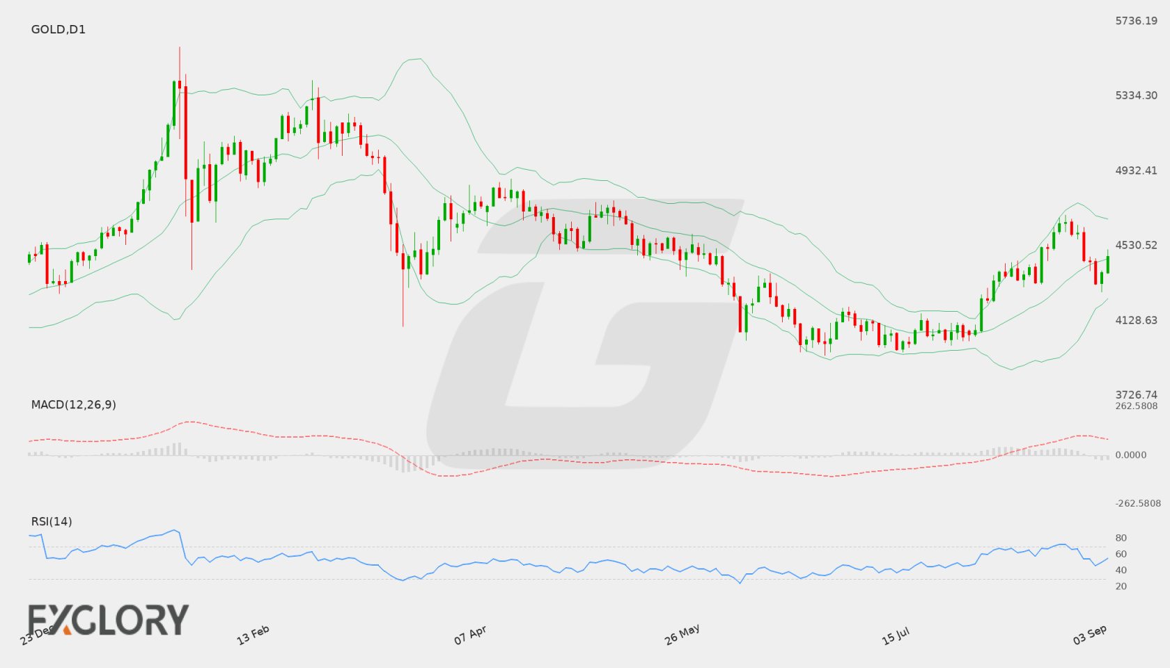 Gold D1 technical analysis chart