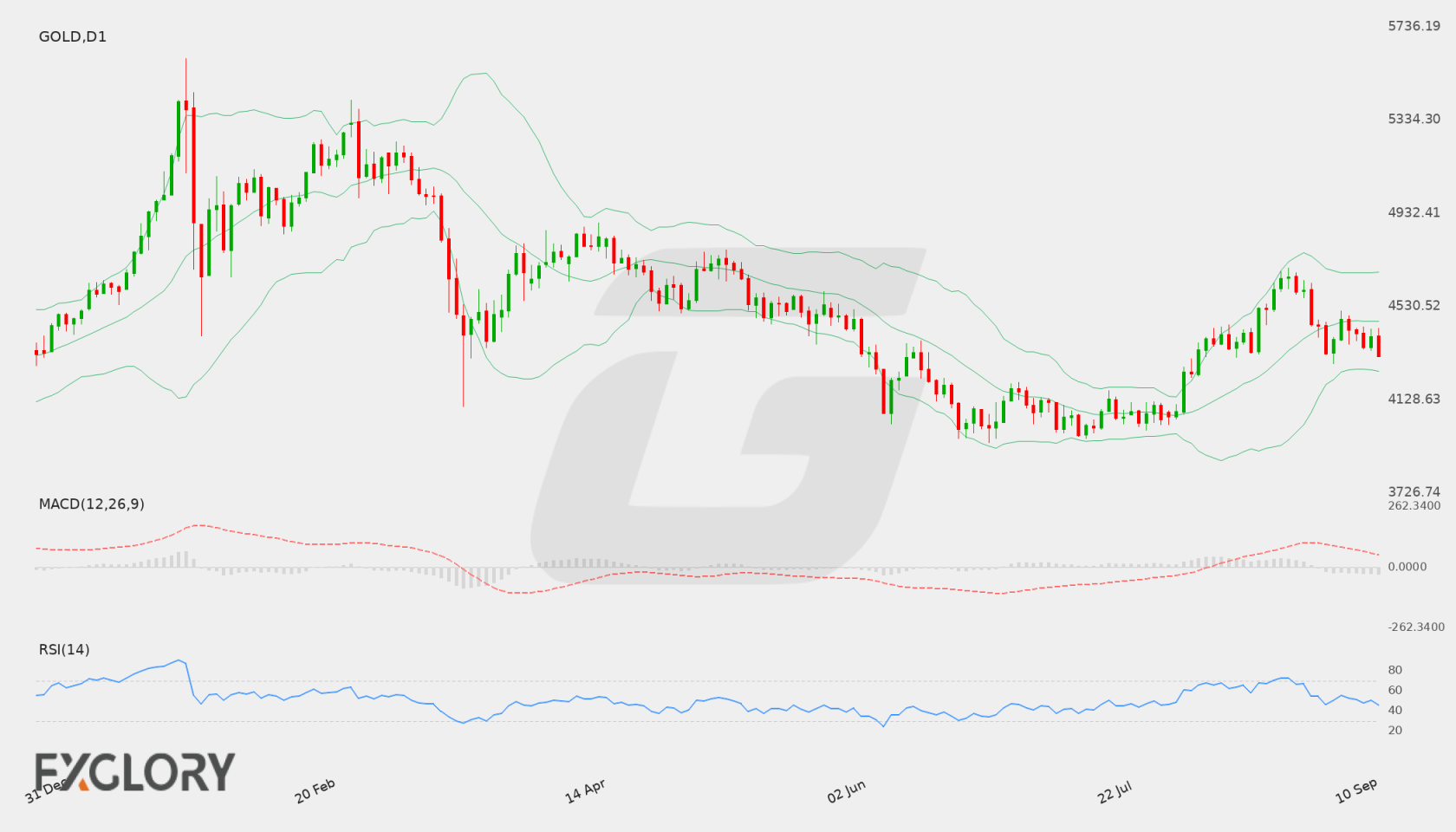 Gold D1 technical analysis chart