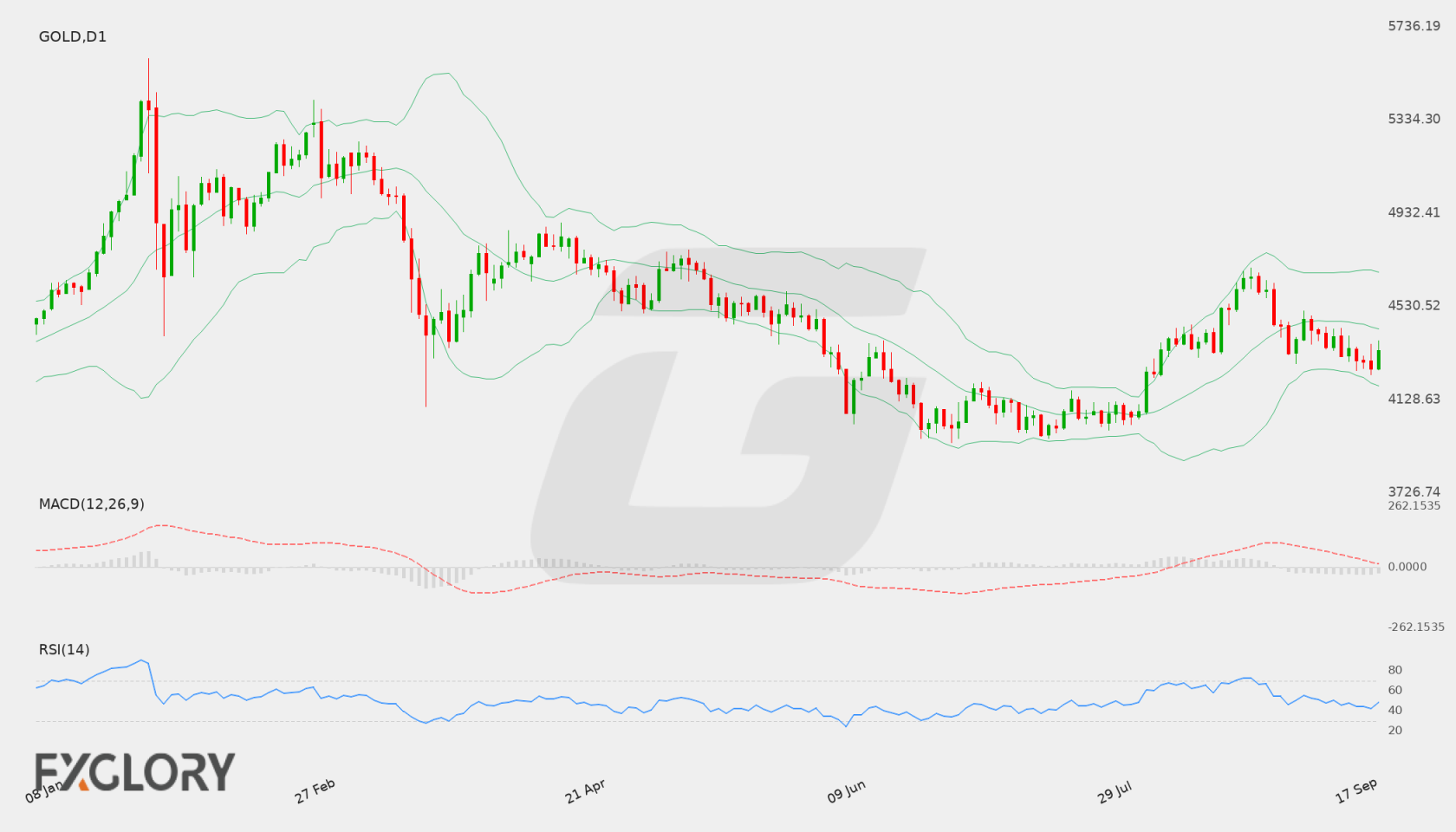 Gold D1 technical analysis chart