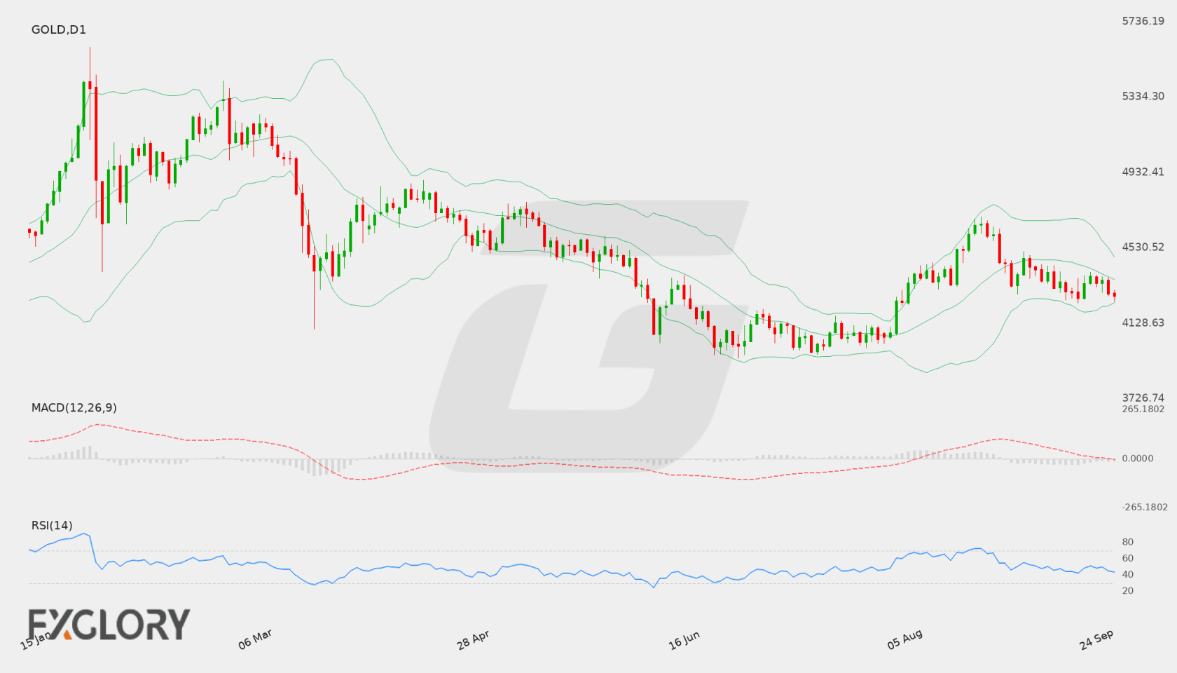 Gold D1 technical analysis chart