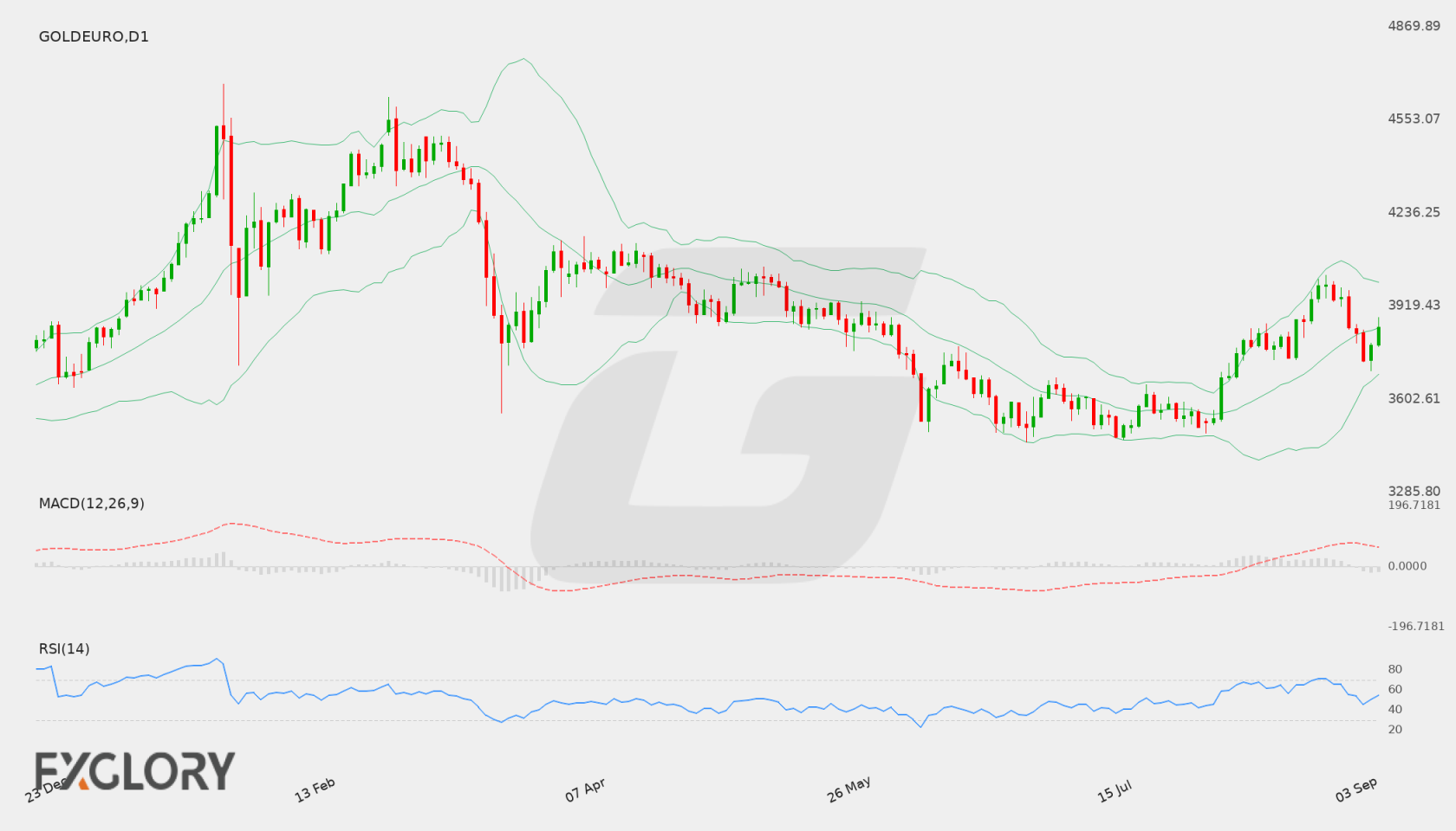 Gold/EUR D1 technical analysis chart