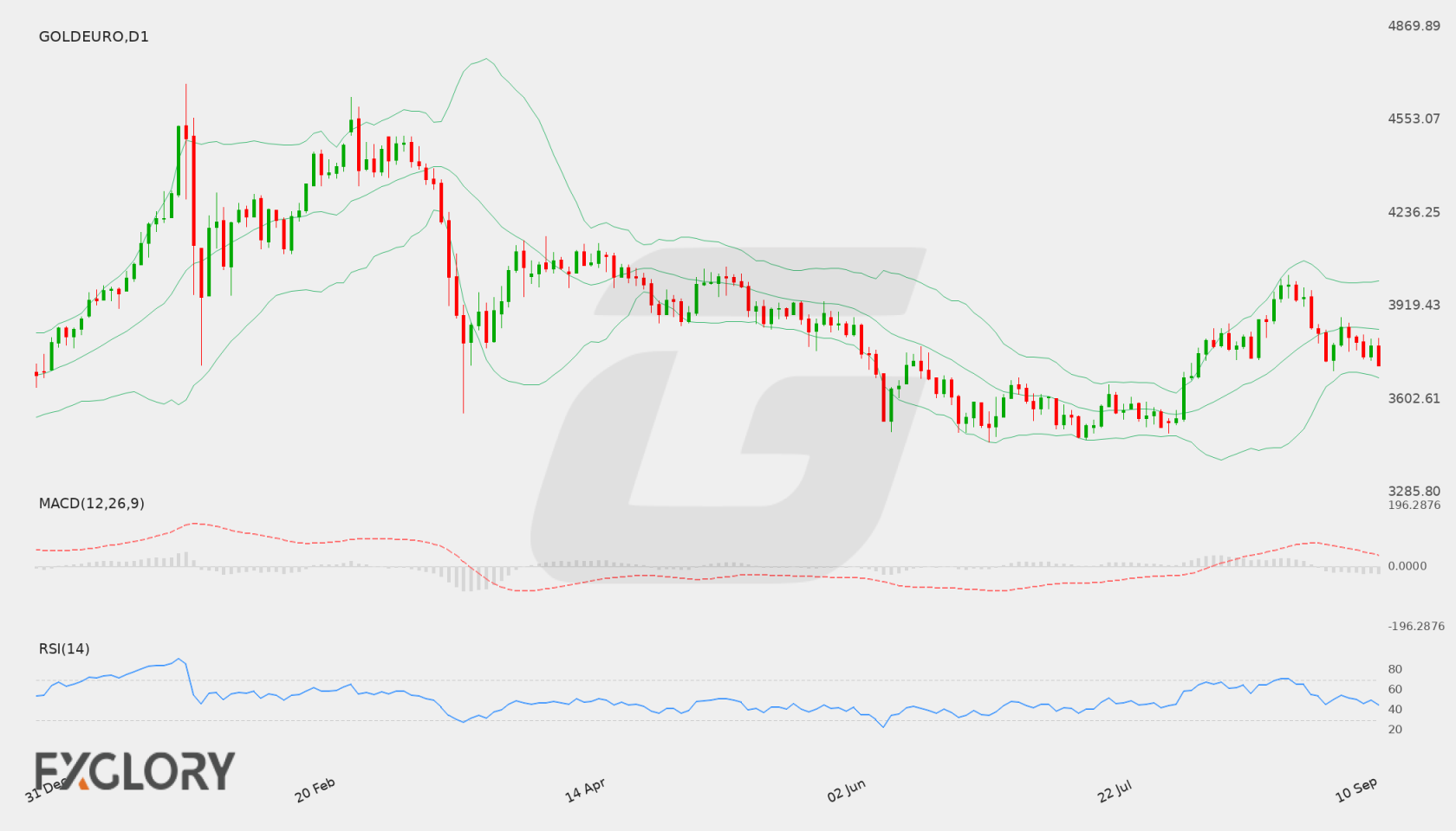 Gold/EUR D1 technical analysis chart
