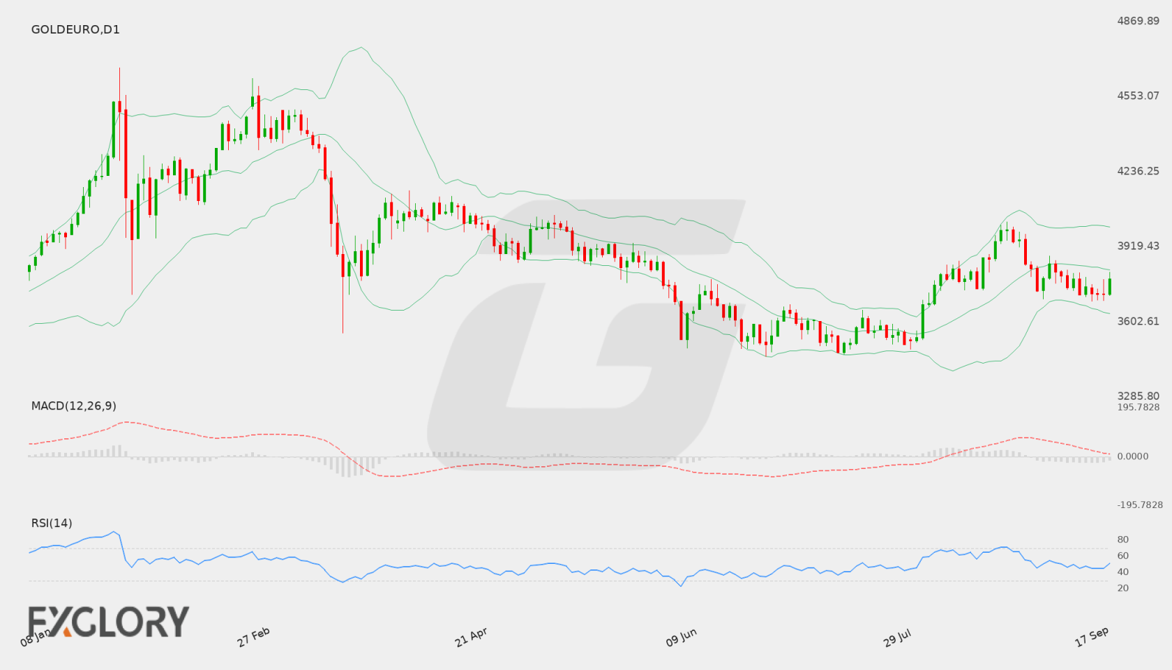 Gold/EUR D1 technical analysis chart