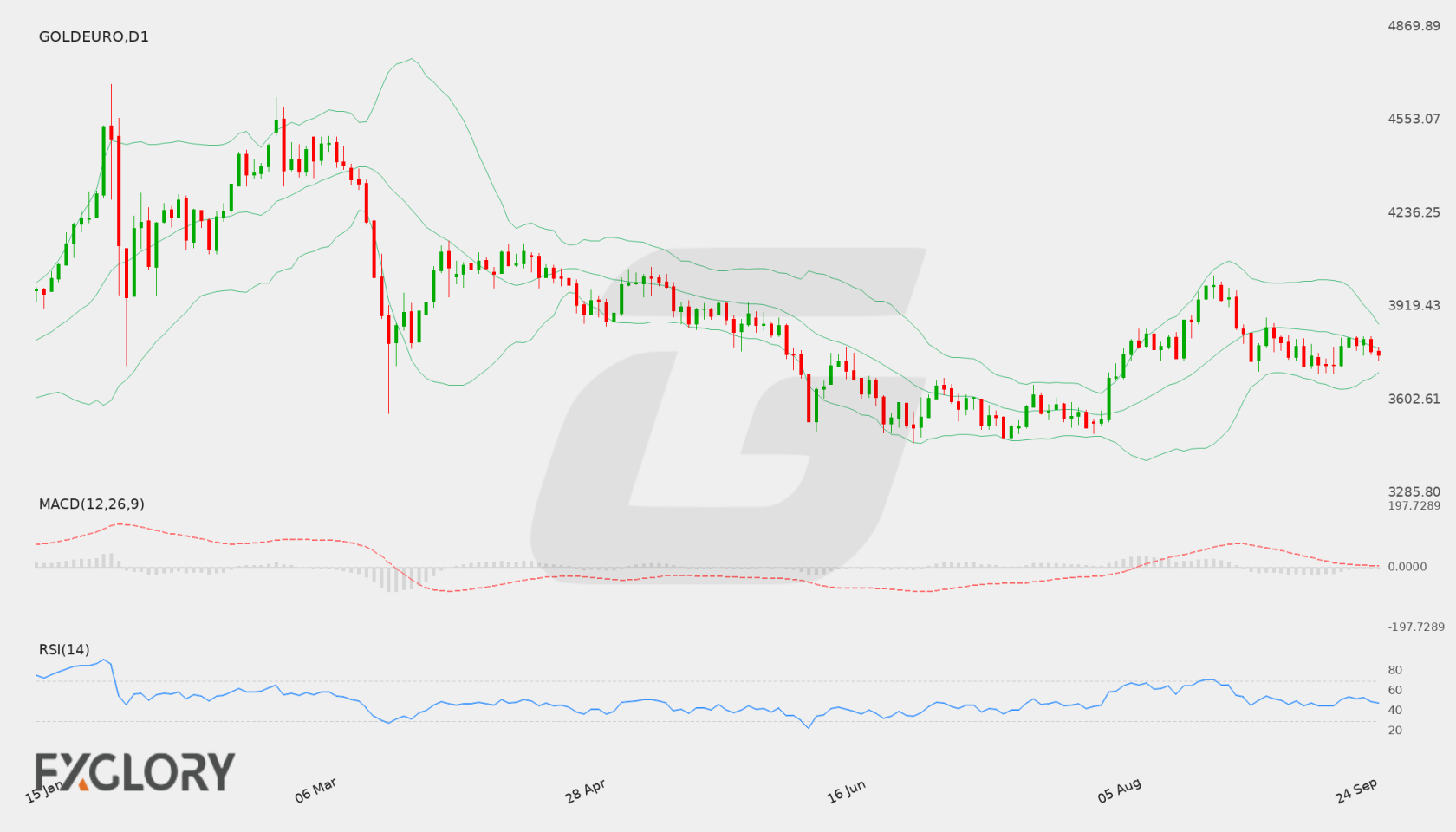 Gold/EUR D1 technical analysis chart