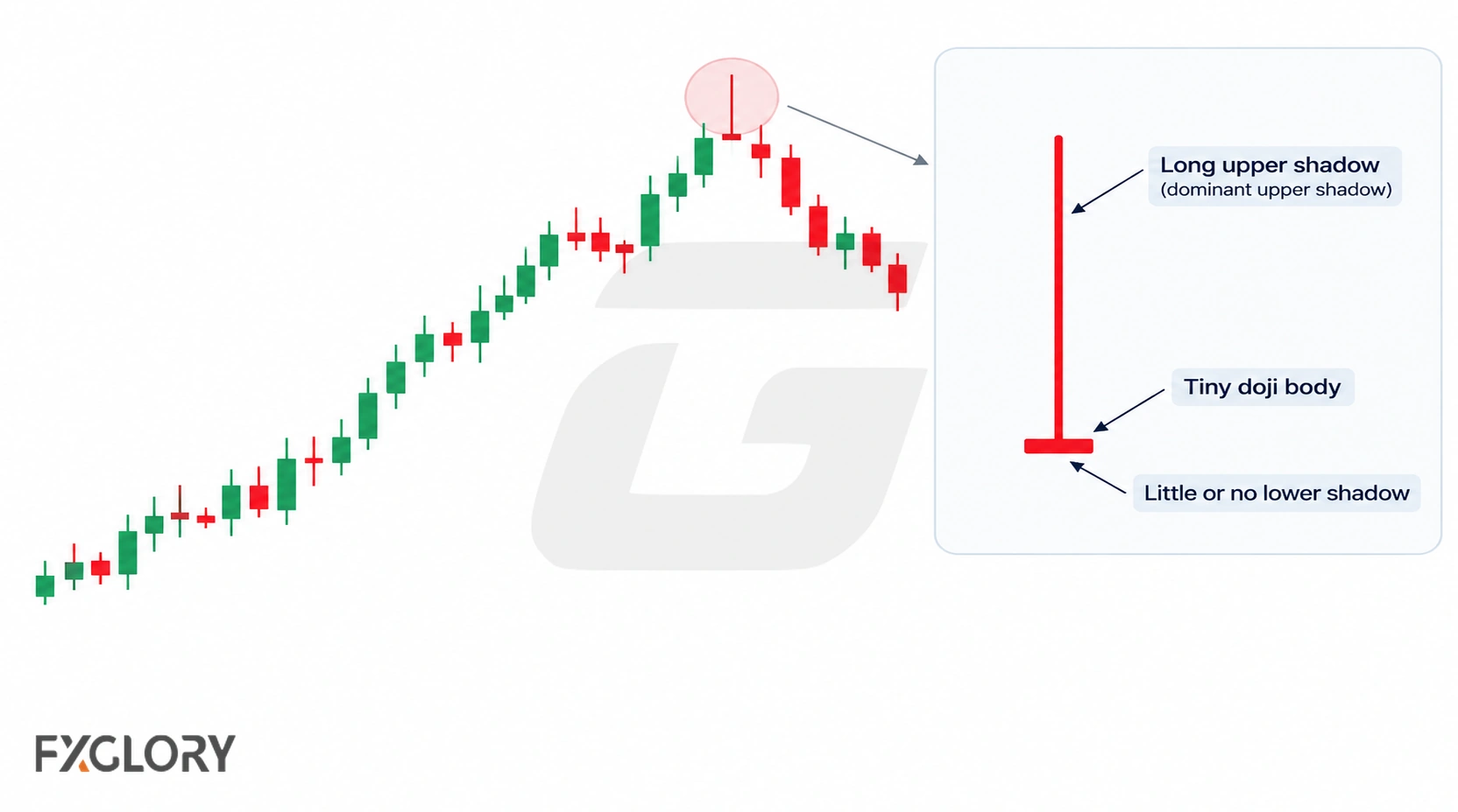 Gravestone Doji anatomy showing a long upper shadow, tiny body near the low, and little or no lower shadow.