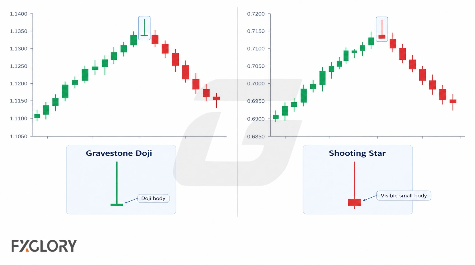 Side-by-side charts comparing a Gravestone Doji with a Shooting Star after rising price action.