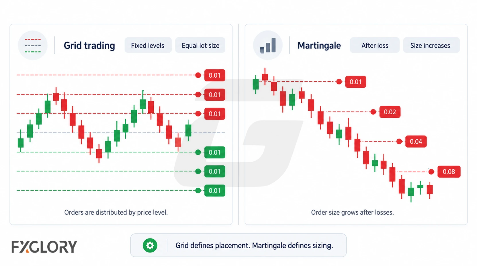 Comparison showing fixed grid order placement versus increasing position sizes after losses in martingale.