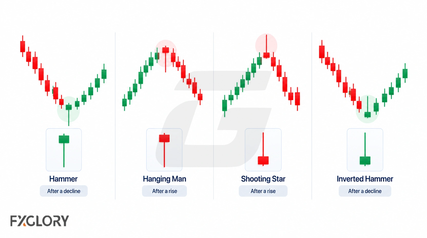 Comparison of Hammer, Hanging Man, Shooting Star, and Inverted Hammer patterns with their preceding price direction.