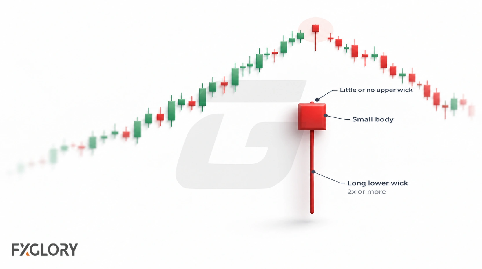 Annotated Hanging Man candlestick showing a small body, little or no upper wick, and a long lower wick.