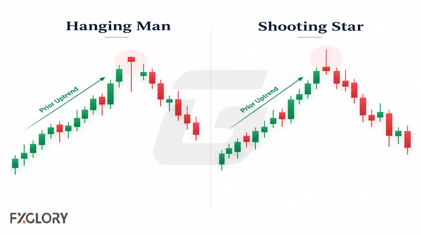 Comparison of Hanging Man and Shooting Star candlesticks after uptrends, highlighting their opposite wick structures.