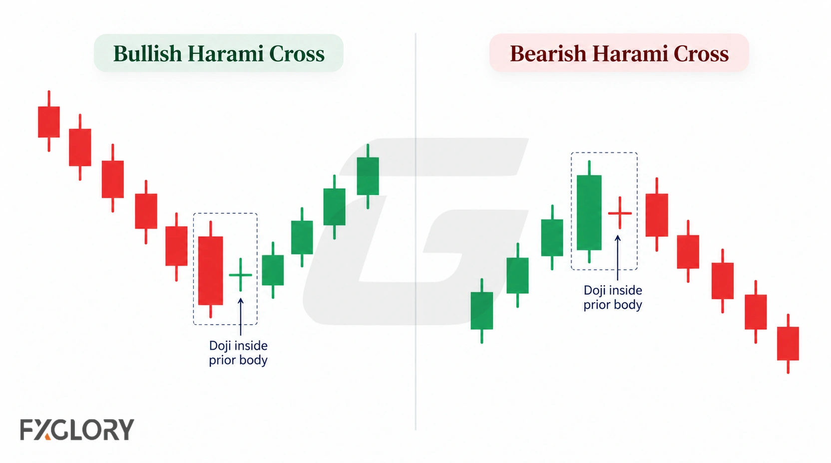 Bullish and bearish harami cross examples show a doji positioned inside the body of the larger first candle.