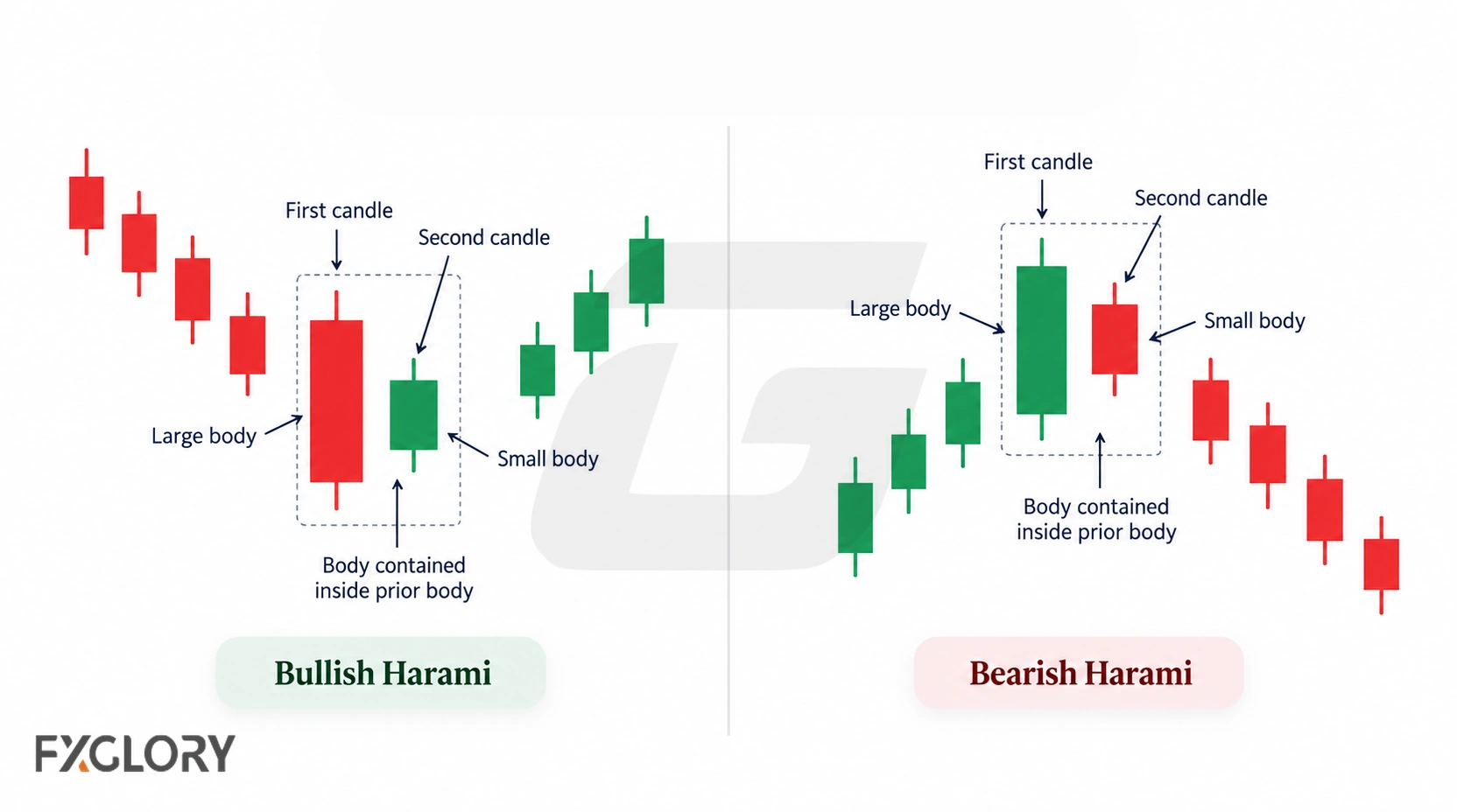 Bullish and bearish harami examples show a large first candle and a smaller second body contained within the prior body.