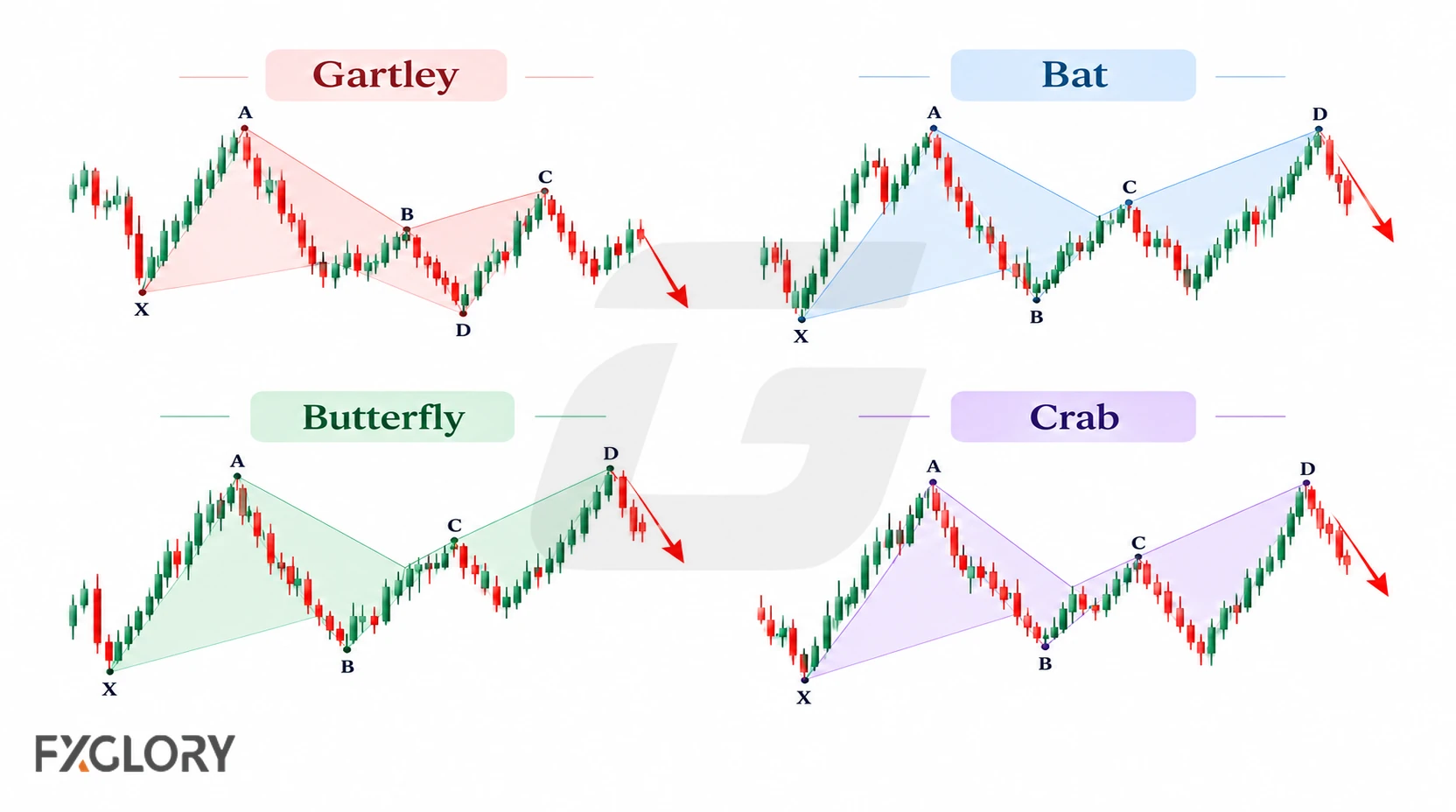 Gartley, Bat, Butterfly, and Crab harmonic patterns marked with X, A, B, C, and D swing points.