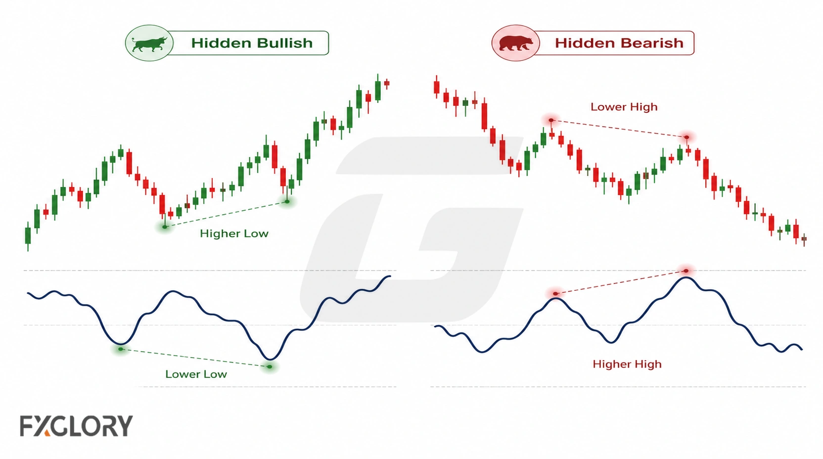 Two charts show hidden bullish divergence with a higher price low and lower indicator low, and hidden bearish divergence with a lower price high and higher indicator high.