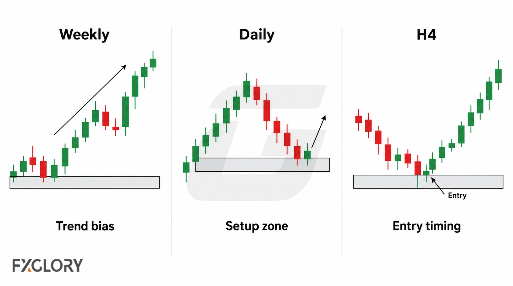 Three-panel forex chart showing how weekly trend, daily structure, and H4 execution work together in position trading.