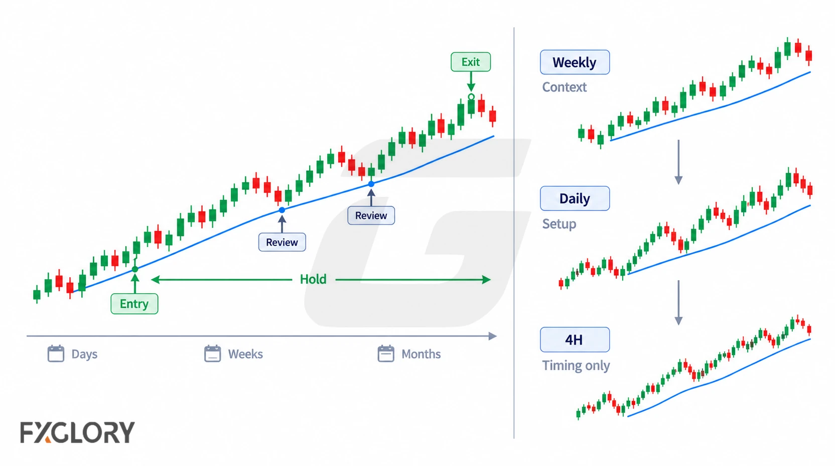 Comparison of a multi-week holding period with weekly context, daily setup, and 4-hour timing charts.