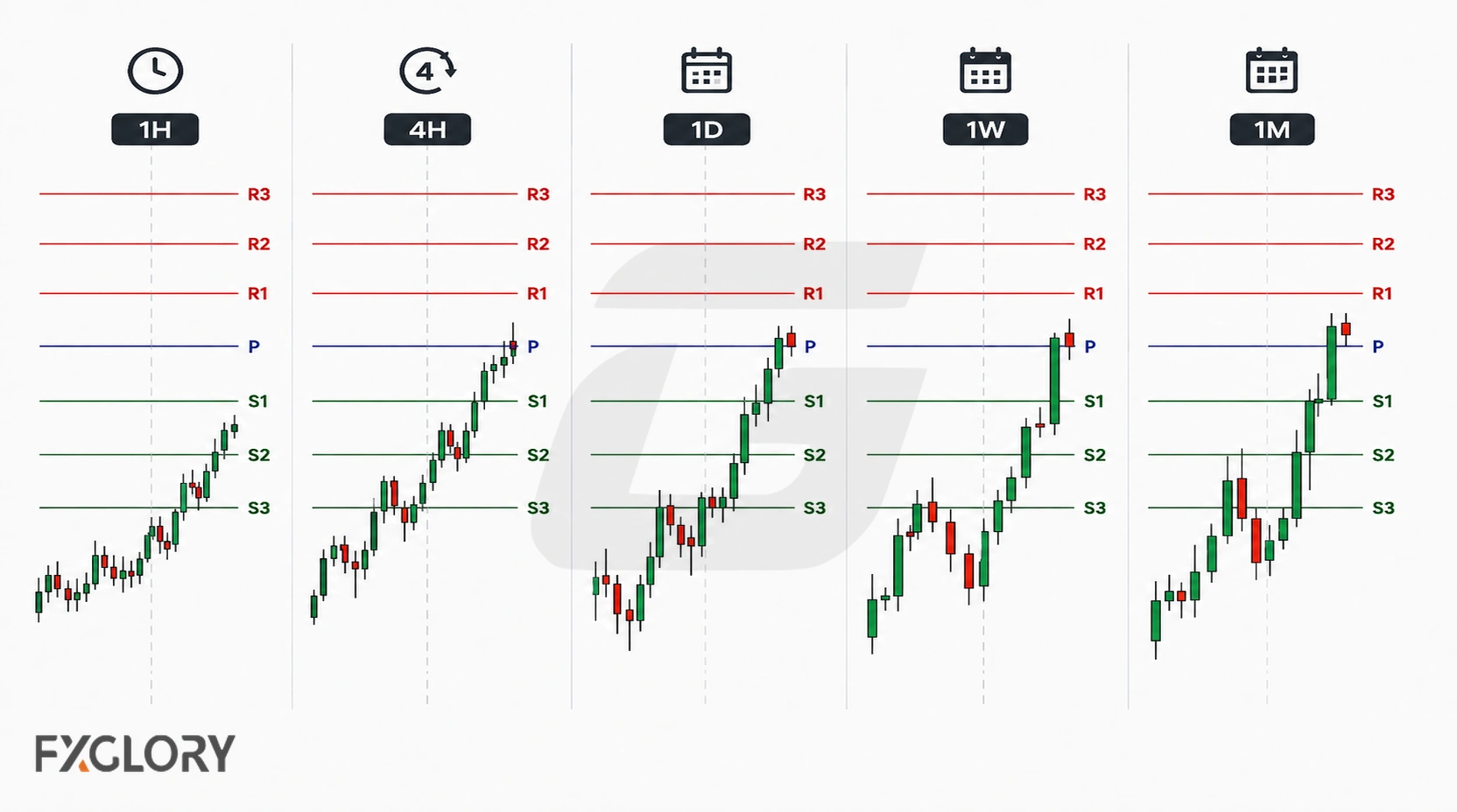 Five panels compare pivot levels and candlestick structure across 1H, 4H, daily, weekly, and monthly timeframes.