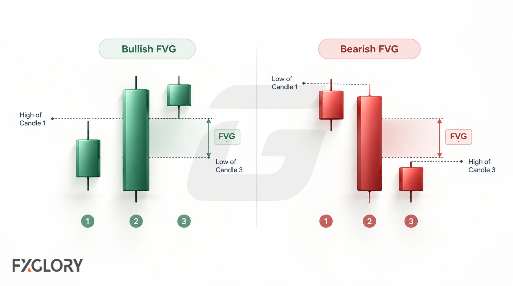 Bullish and bearish three-candle examples show the non-overlap that forms between Candle 1 and Candle 3 after a strong displacement candle.