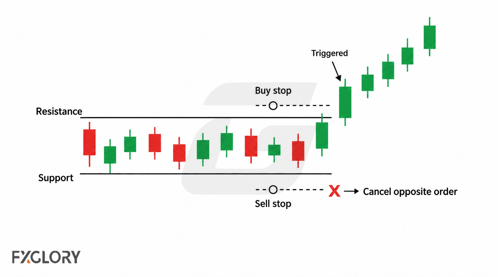 Range-bound price with a buy stop above resistance and a sell stop below support, followed by an upside breakout.