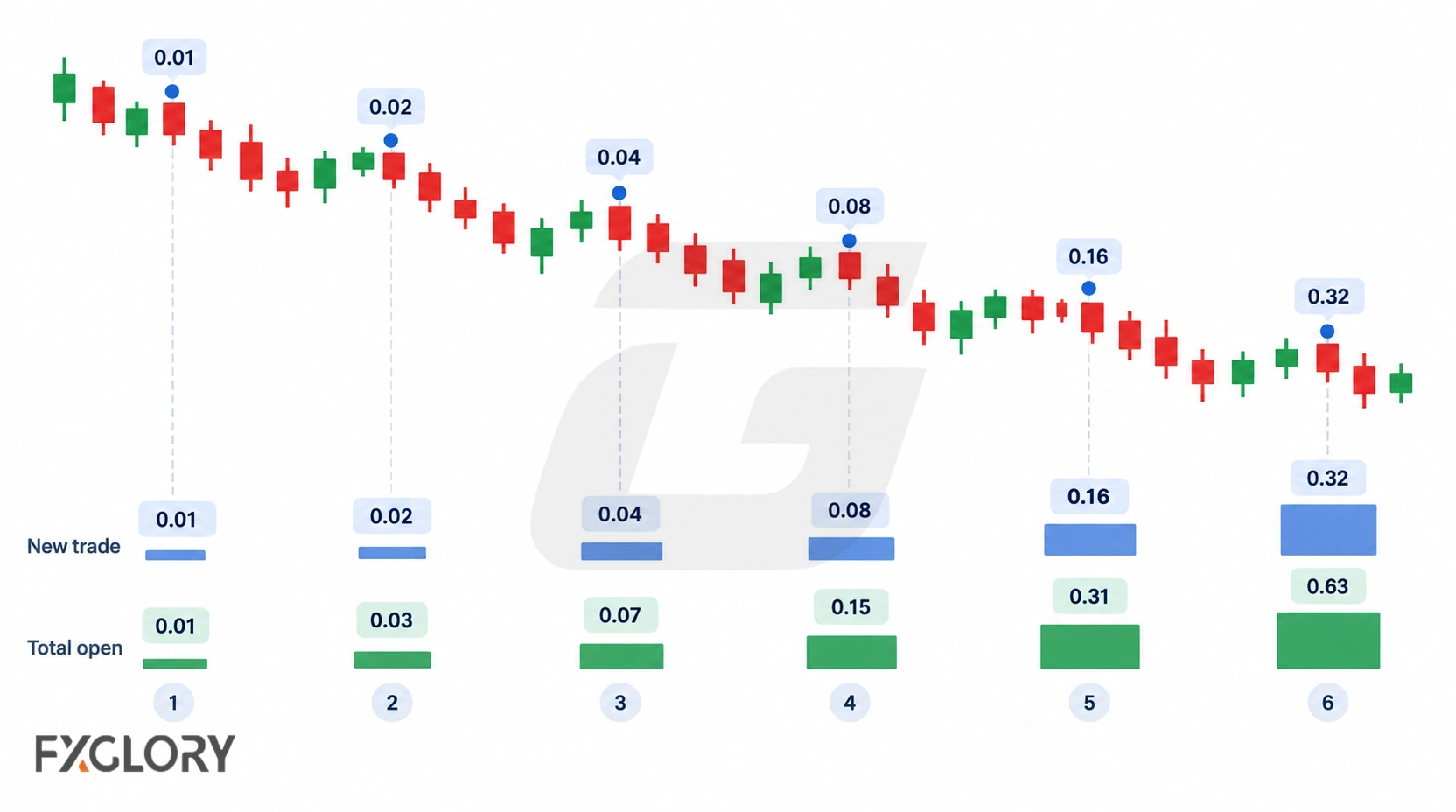 Step-by-step infographic showing each added trade and the cumulative exposure increasing across the full sequence.
