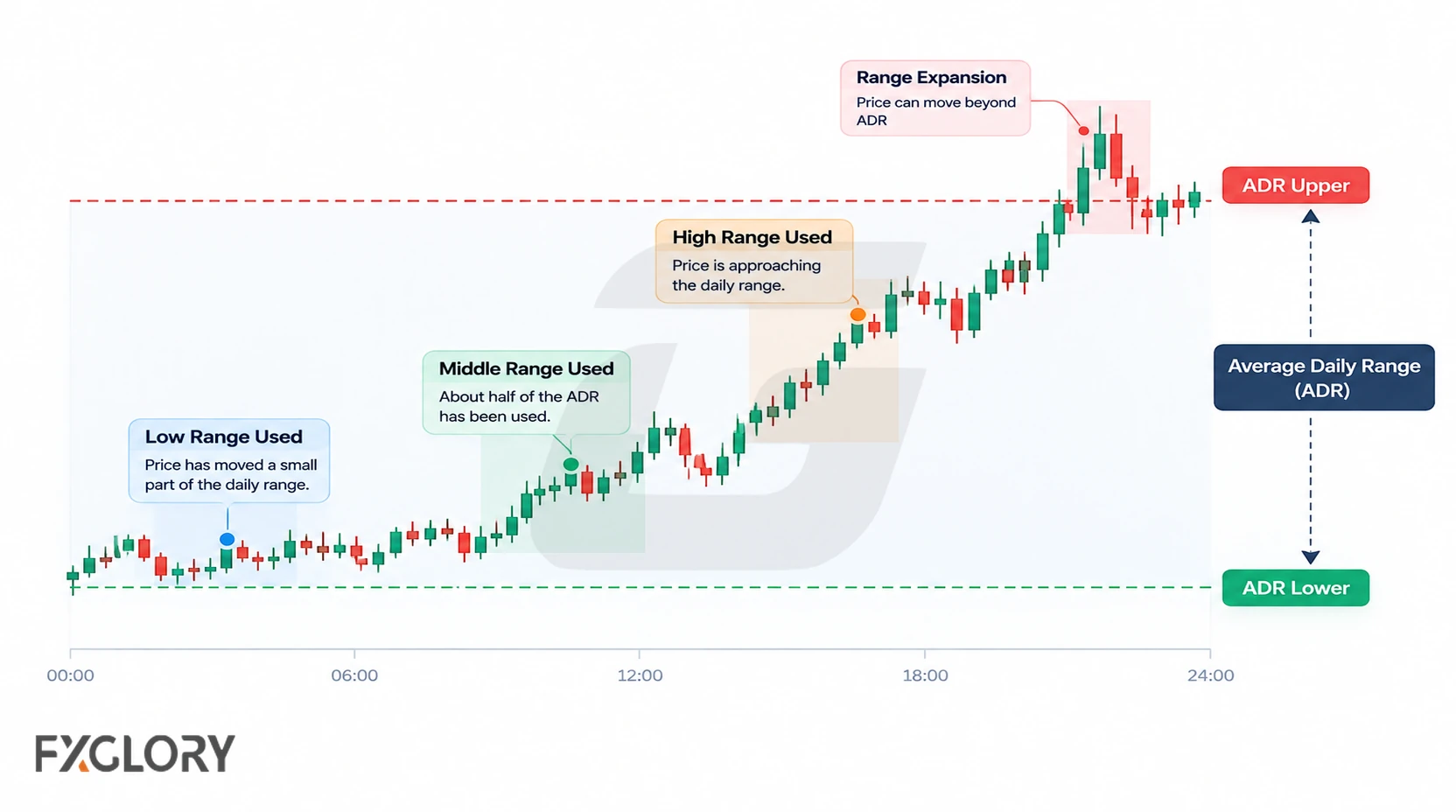 An intraday candlestick chart progresses from low to middle and high ADR usage before price expands beyond the projected upper daily range.