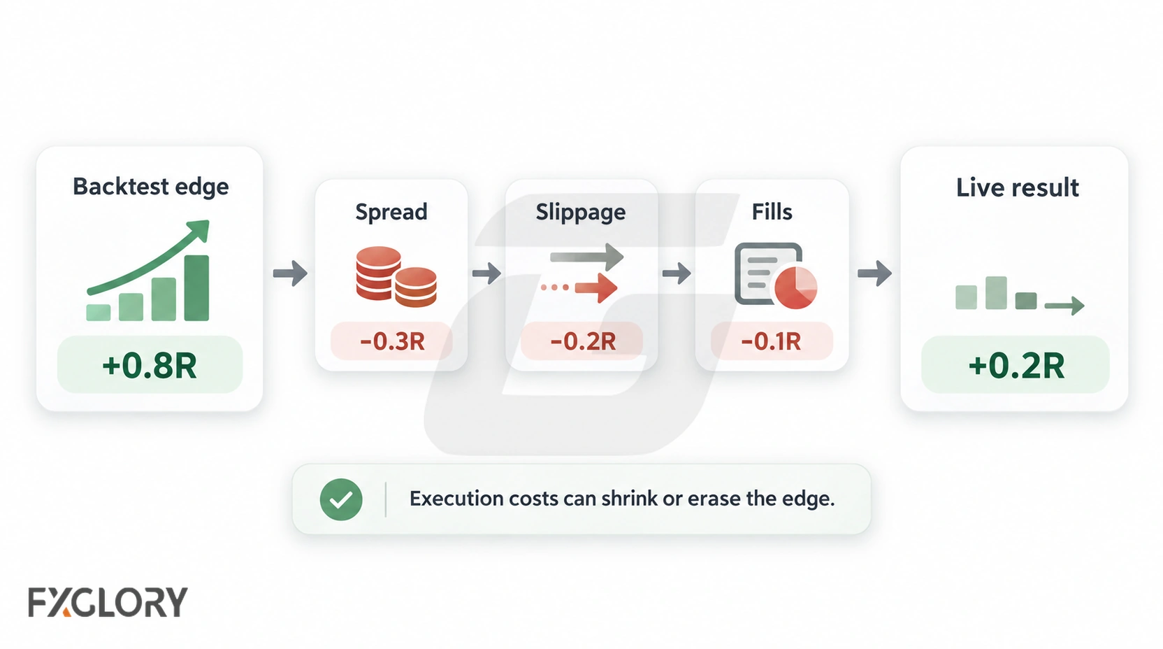 Flow diagram showing how spreads, slippage, and execution quality can reduce a tested strategy edge.