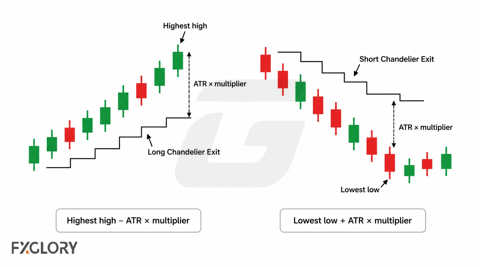 Side-by-side charts show the long Chandelier Exit below the highest high and the short Chandelier Exit above the lowest low, each offset by ATR times a multiplier.