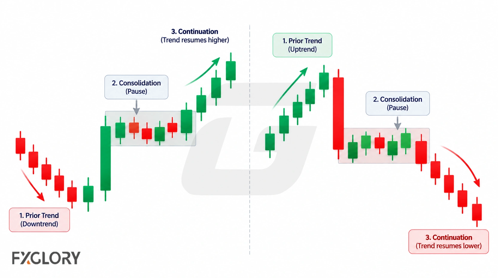 Forex chart illustrating a prior trend, a controlled pause, a breakout close, and follow-through in the original direction.