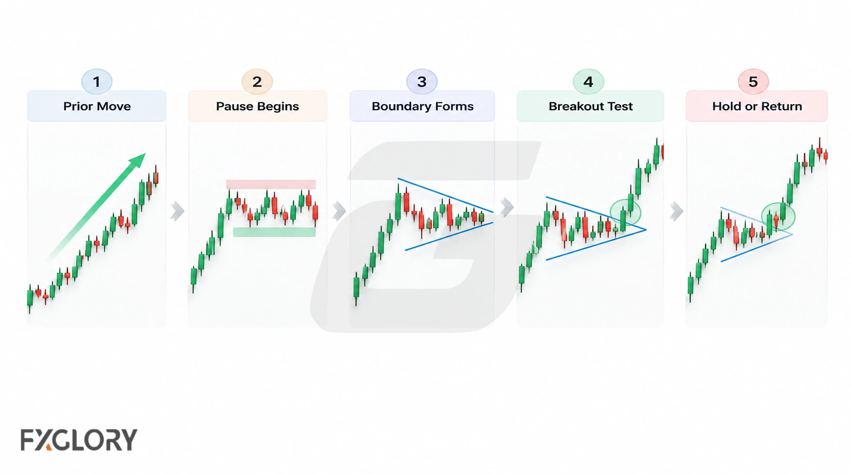 A five-stage sequence shows a prior move, the start of a pause, boundary formation, a breakout test, and price holding or returning.