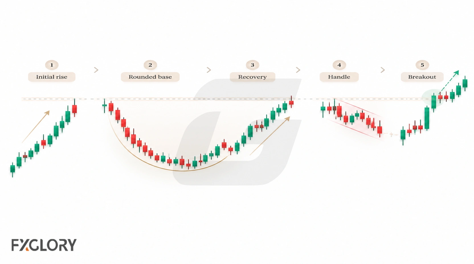Five-stage cup and handle formation showing the initial rise, rounded base, recovery, handle, and breakout.