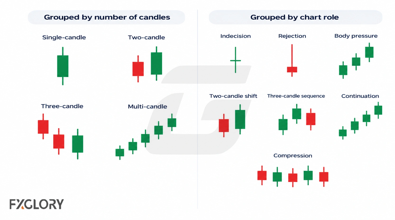 Infographic grouping candlestick patterns by candle count and by chart role, with miniature examples for each category.