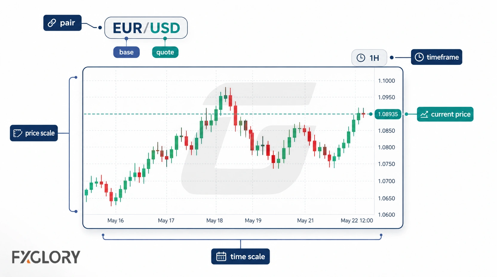An annotated EUR/USD chart identifies the pair, base and quote currencies, price scale, time scale, one-hour timeframe, and current price area.