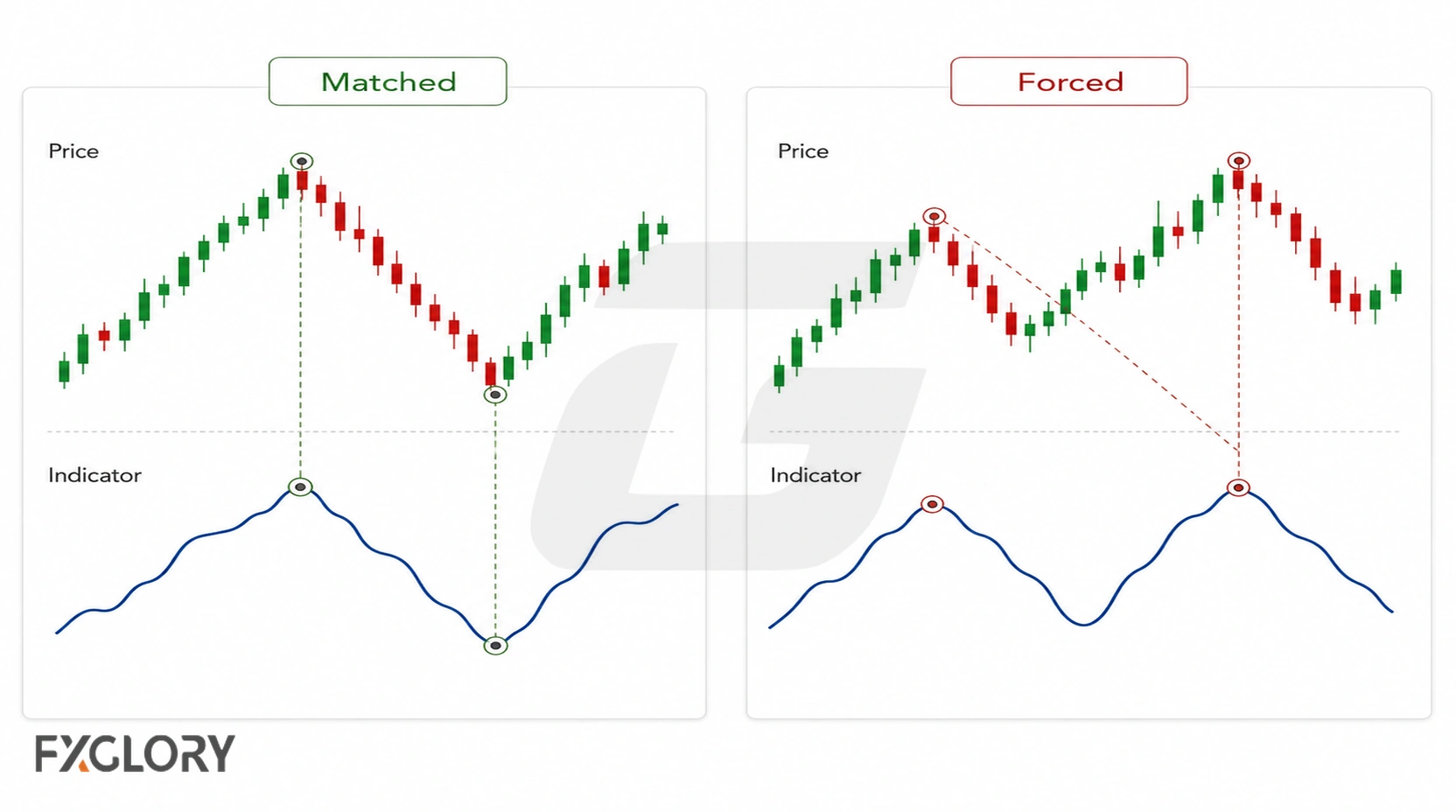Side by side charts compare correctly matched price and indicator swings with forced connections between unrelated swing points.