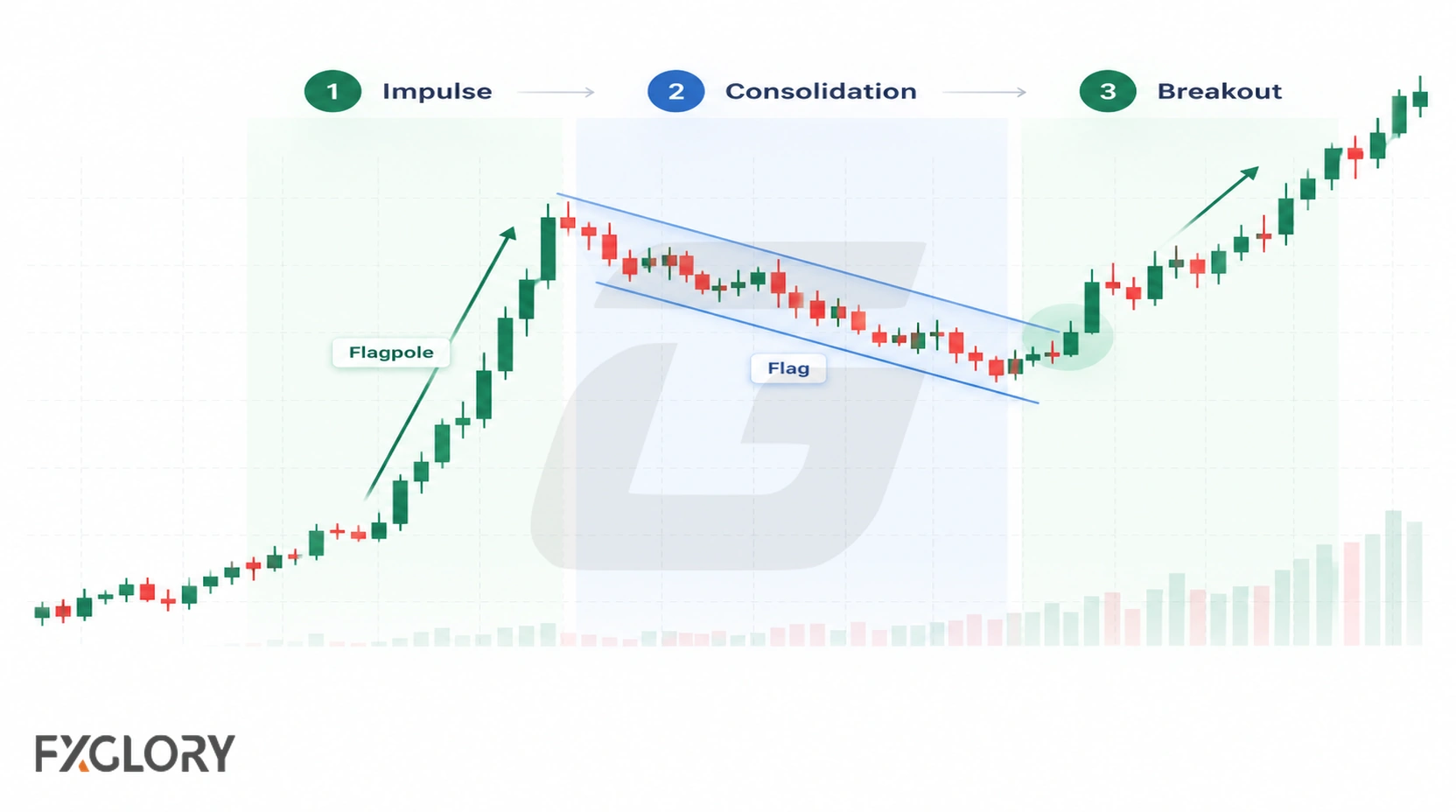 A three-stage chart shows an impulse move, a controlled flag consolidation, and a breakout that continues in the original direction.