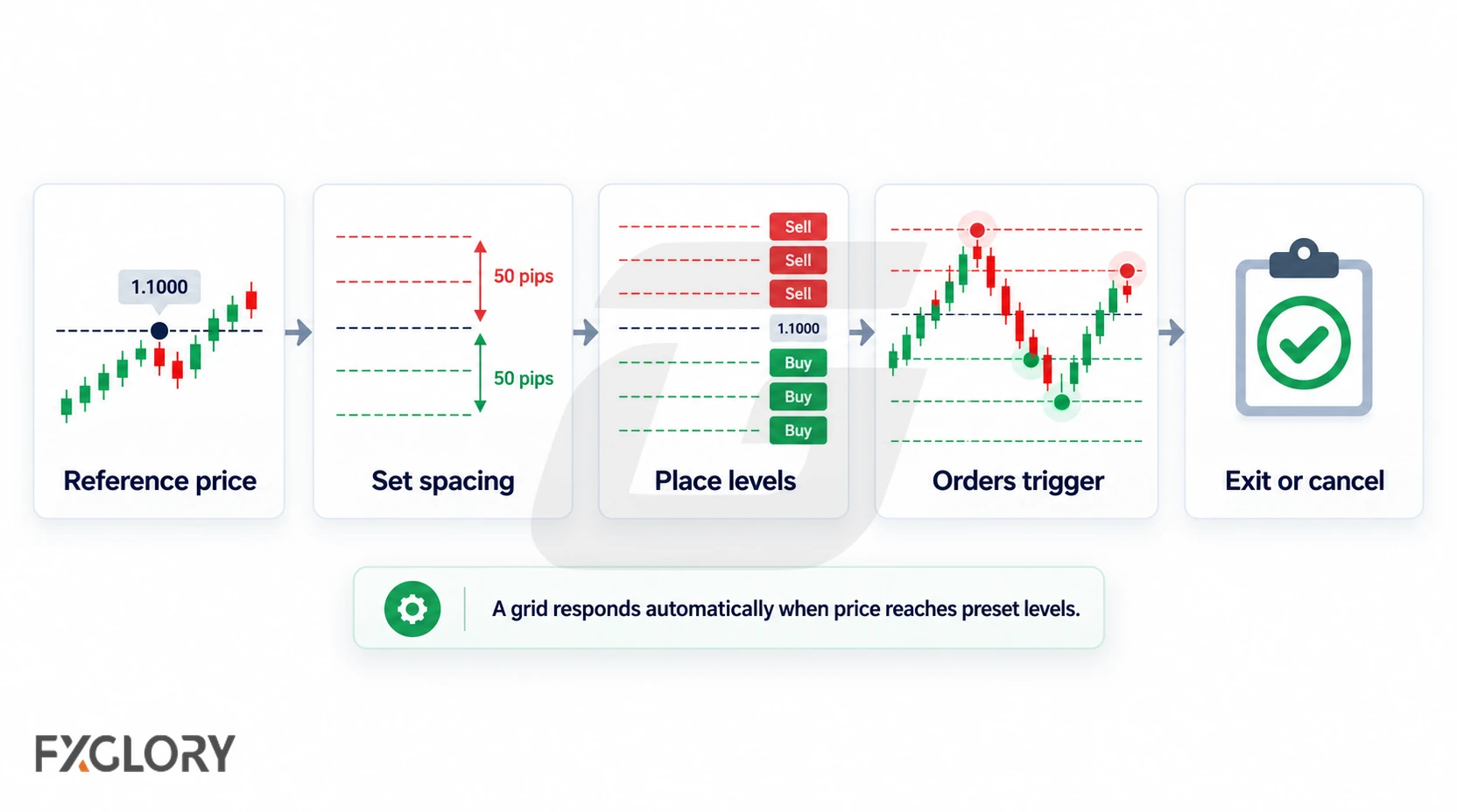 Workflow showing how a forex grid moves from setup and grid levels to triggered orders and position management.