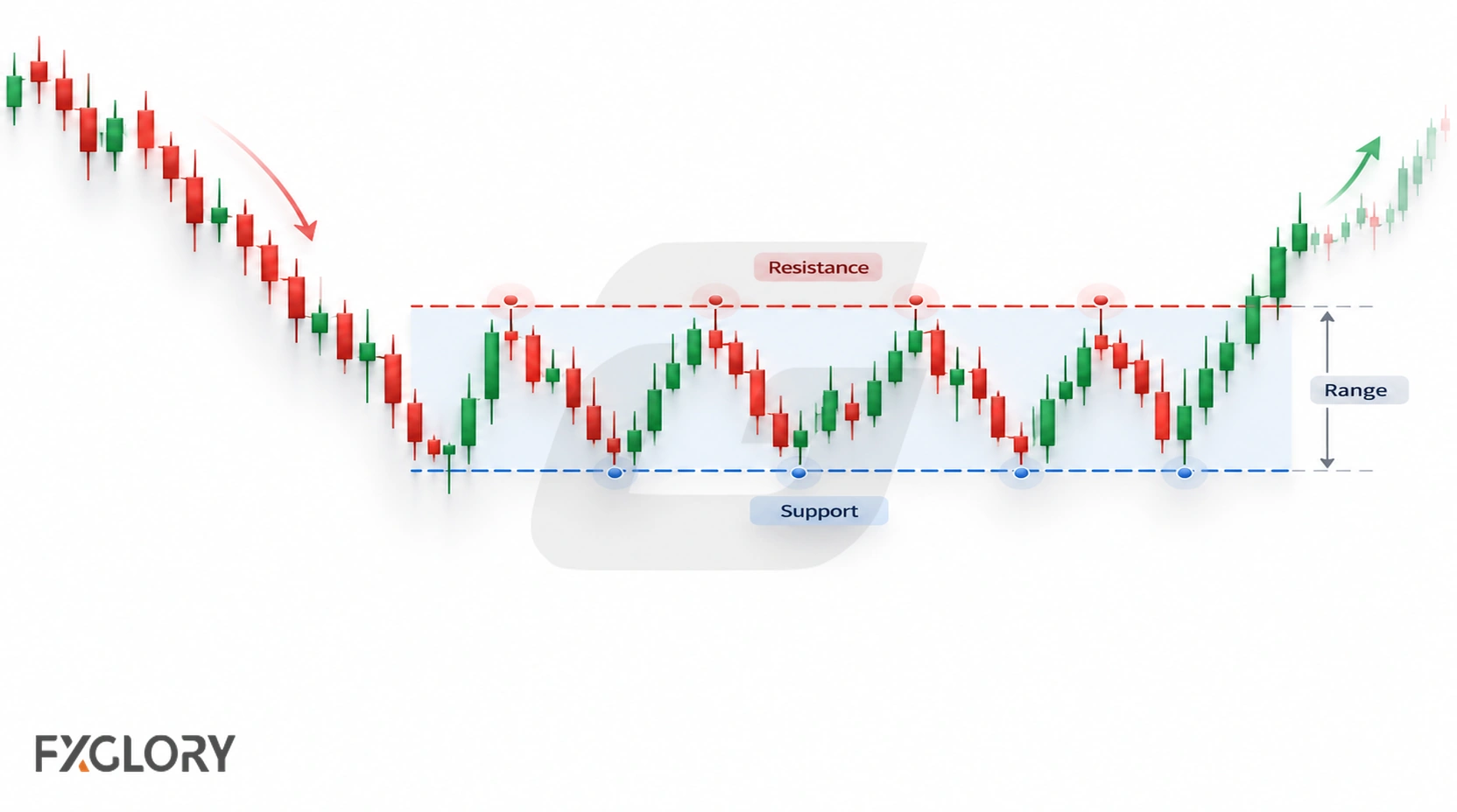 A candlestick chart shows price establishing repeated support and resistance reactions before breaking above the range.