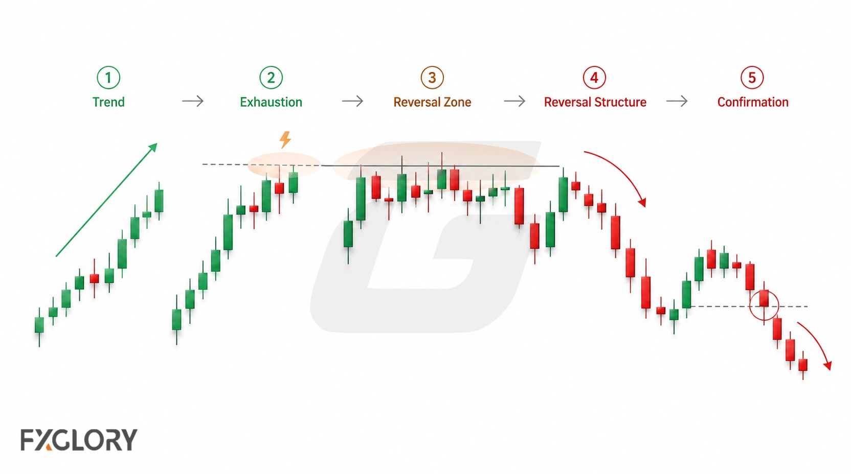 A five-stage forex chart moves from trend to exhaustion, a reversal zone, structural change, and confirmation in the new direction.