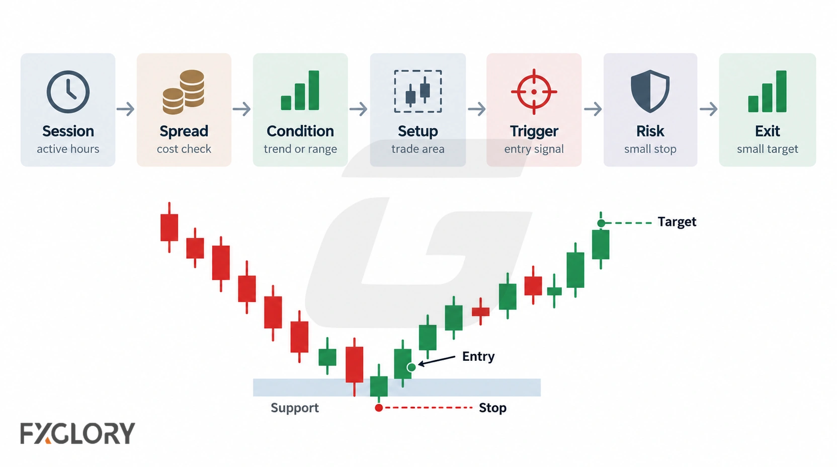 A step-by-step scalping workflow linking session timing, spread, market condition, setup, trigger, risk control, and exit.