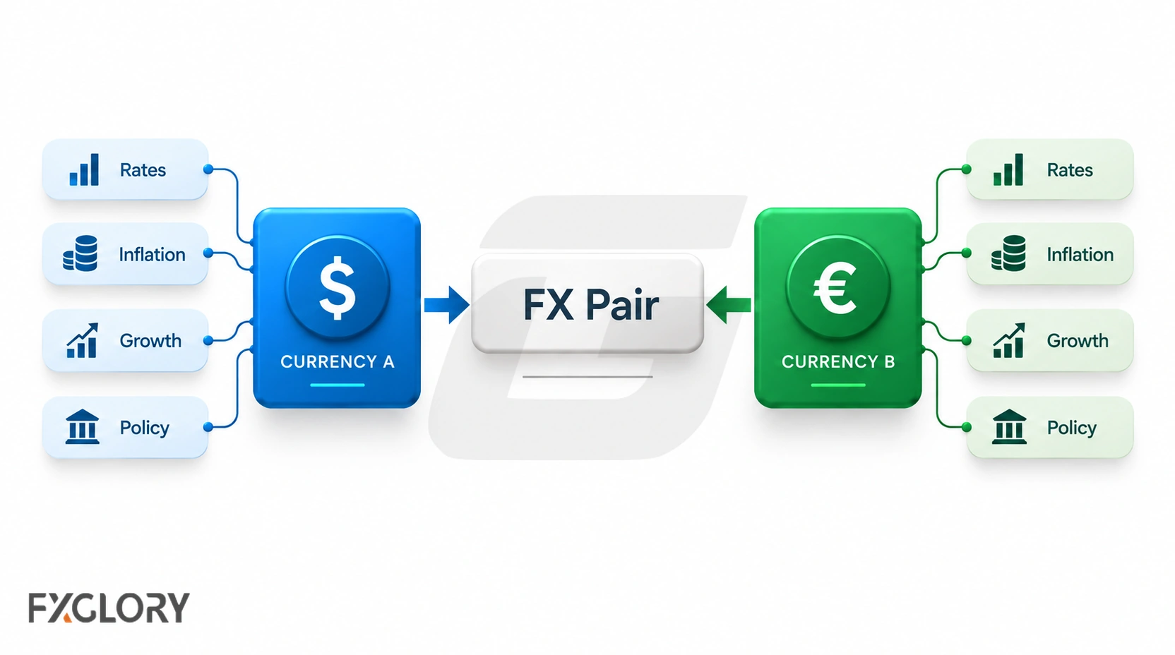 Two currencies compared through policy, inflation, growth, and rates to show how a forex pair reflects a relative macro view.