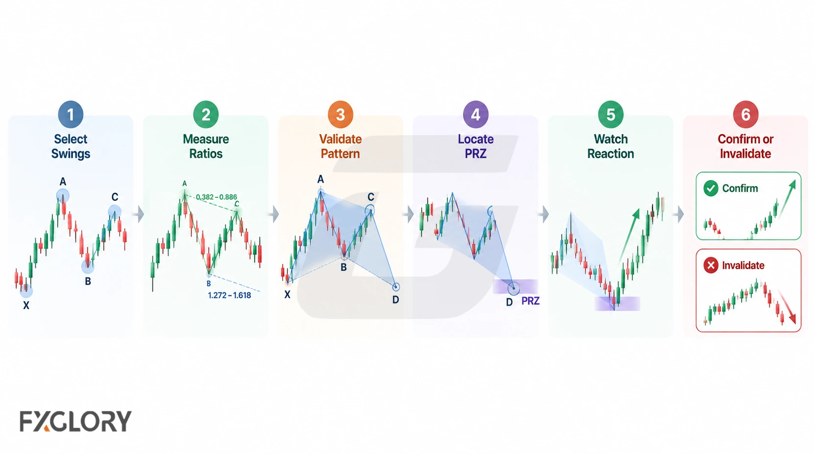 A six-step harmonic pattern workflow shows swing selection, ratio measurement, pattern validation, PRZ identification, price reaction, and confirmation or invalidation.