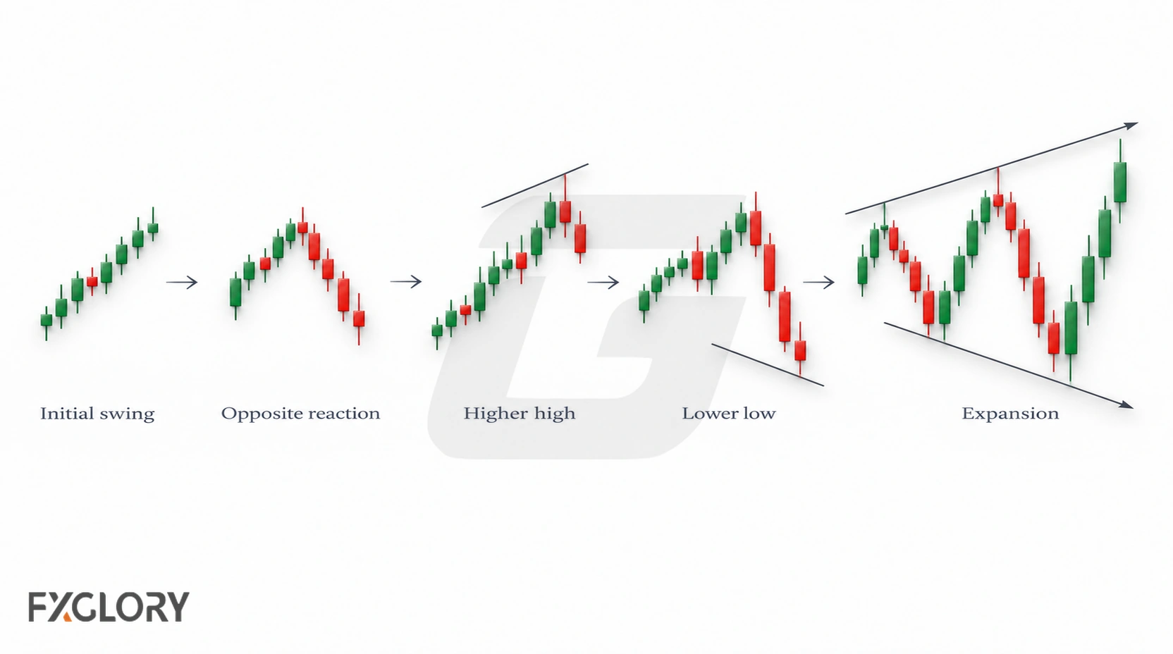 Step-by-step forex chart showing the development of a megaphone pattern from initial swings to expanding volatility.