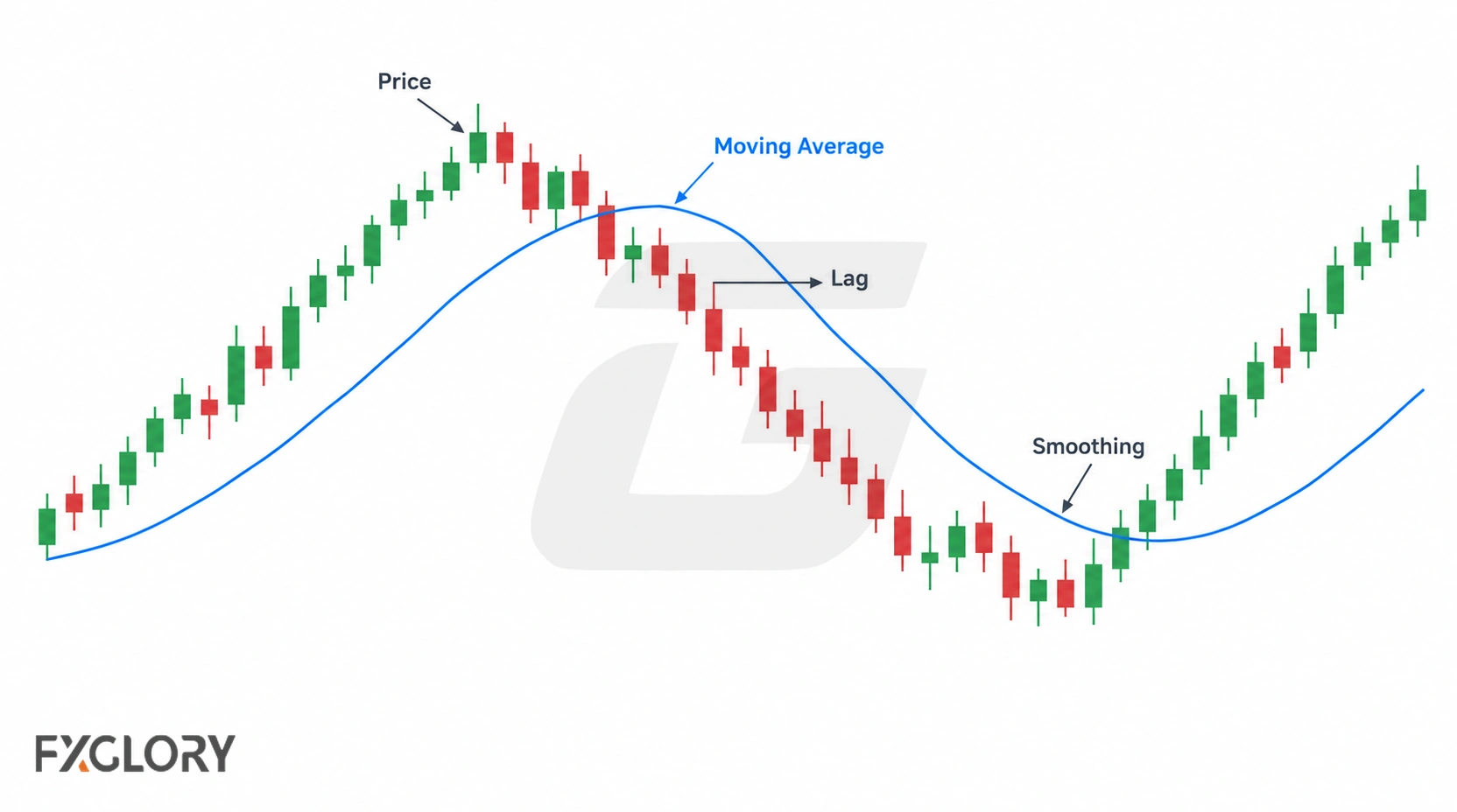 Candlestick chart showing a moving average smoothing price fluctuations and lagging behind major turning points.