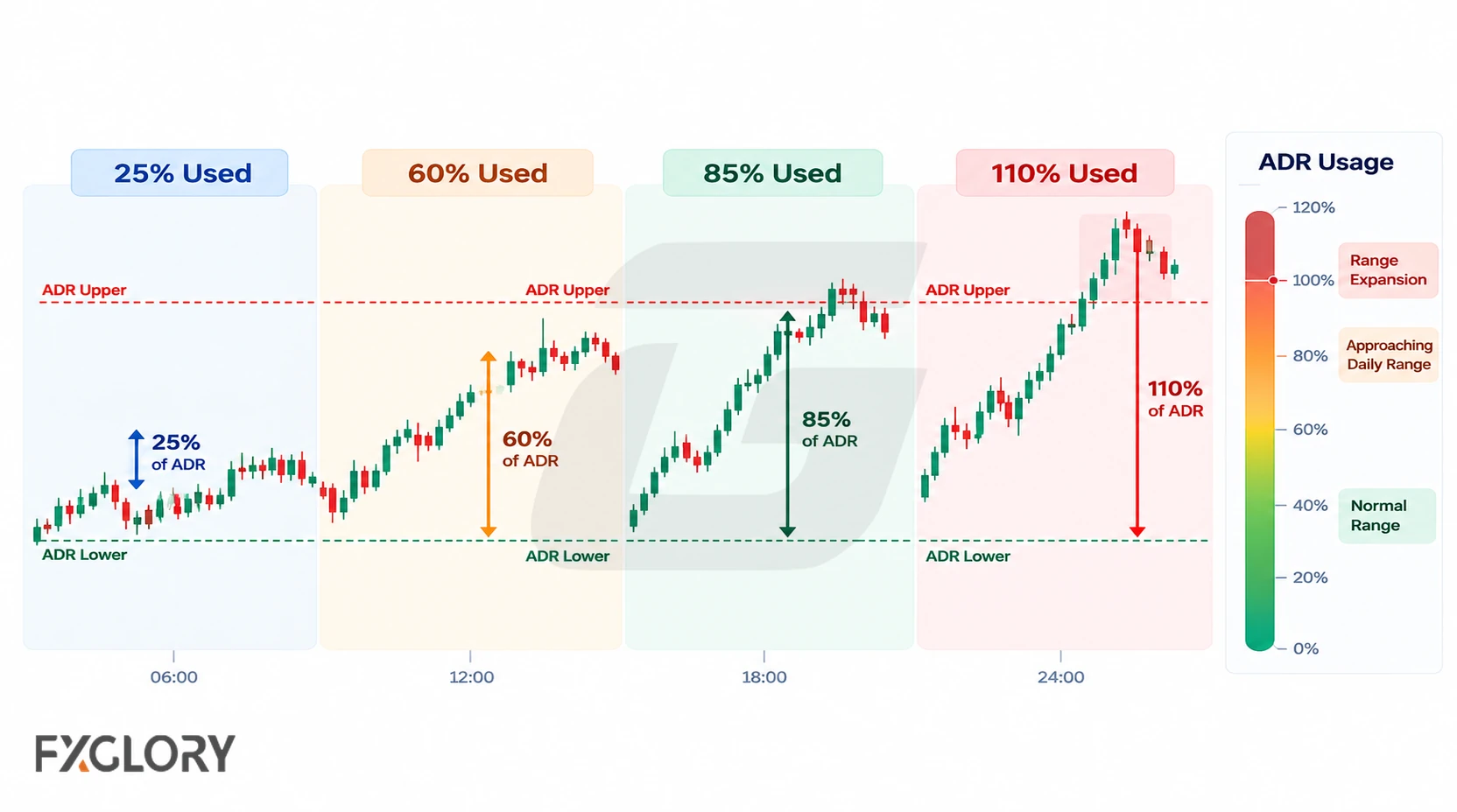 Four intraday charts show price using 25%, 60%, 85%, and 110% of its ADR, with the final example extending beyond the normal daily range.
