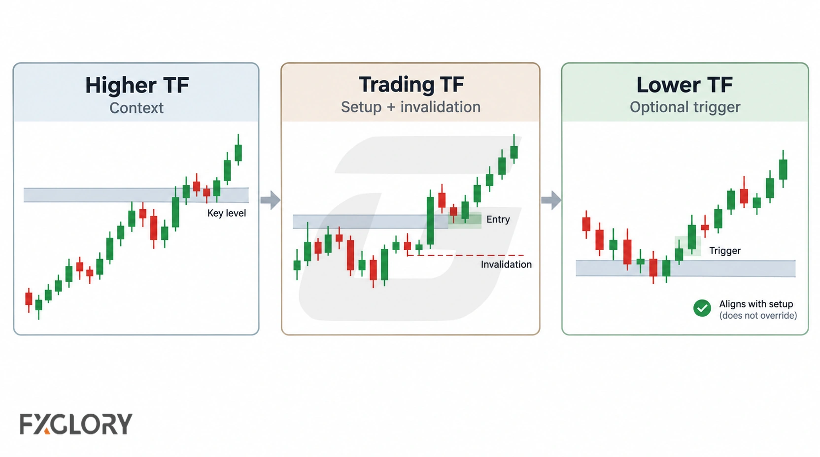 Three connected charts show the higher time frame for context, the trading time frame for setup and invalidation, and the lower time frame for an optional entry trigger.