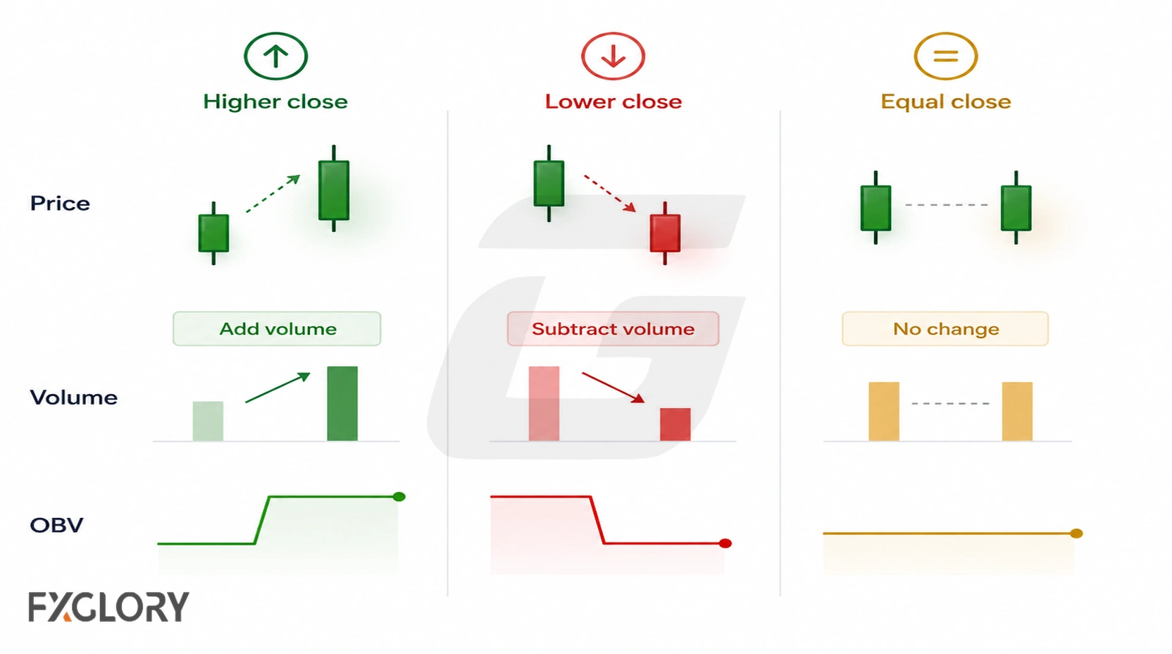 Three examples show OBV adding volume after a higher close, subtracting volume after a lower close, and staying unchanged after an equal close.