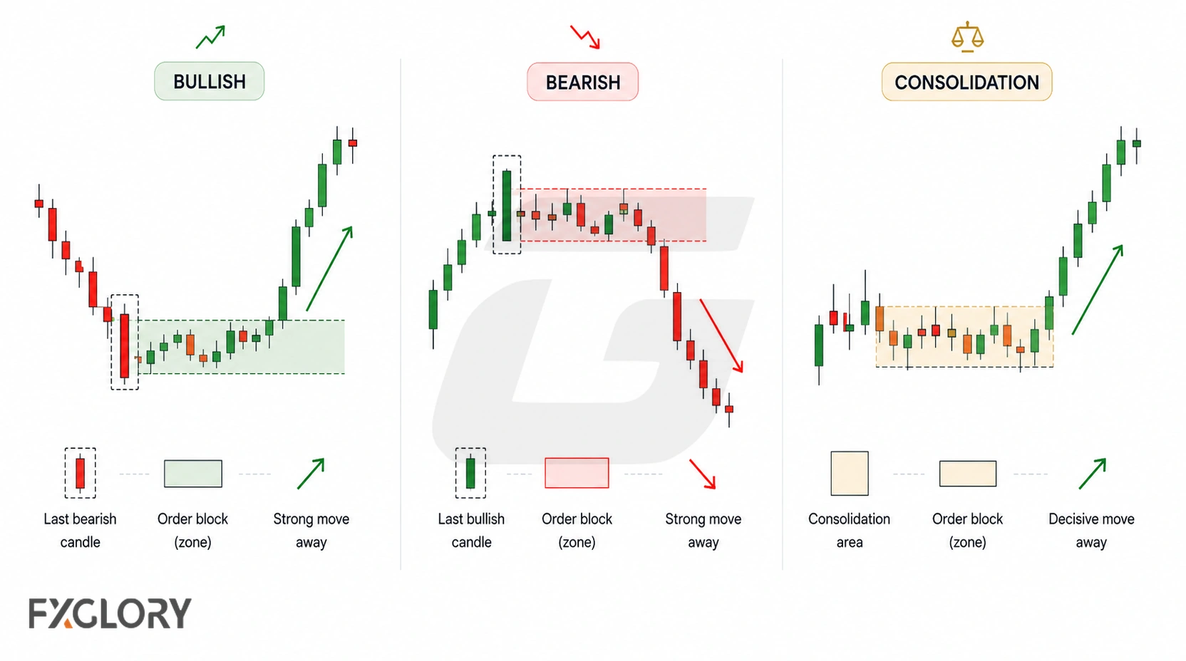 Three candlestick examples show bullish, bearish, and consolidation order blocks forming before decisive moves away from their zones.