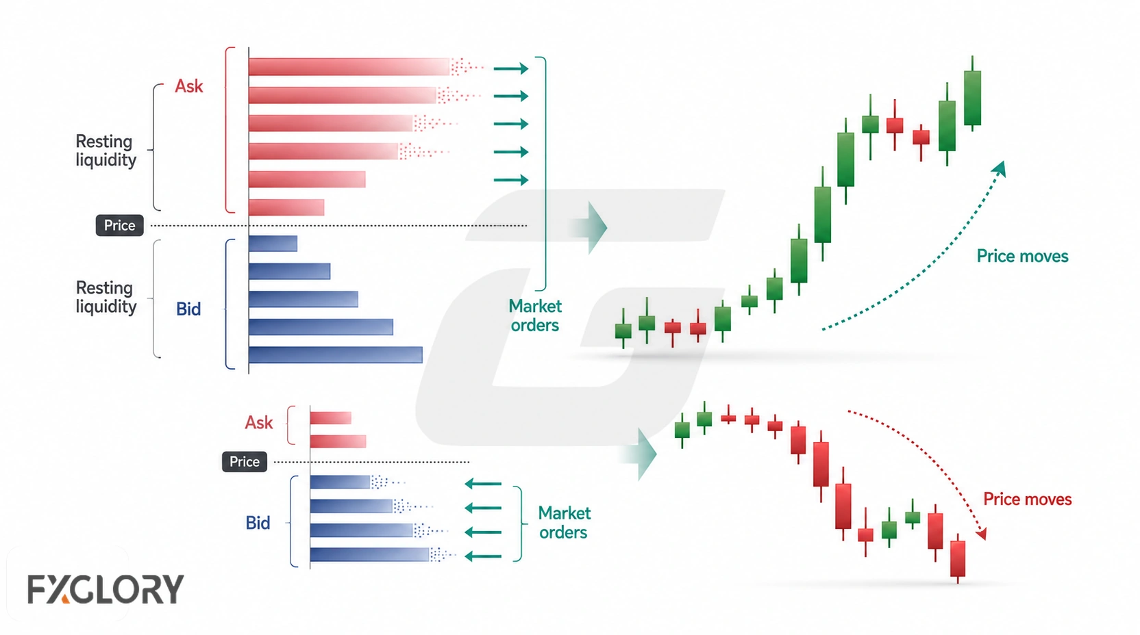 Two diagrams show market buy orders consuming resting ask liquidity as price rises and market sell orders hitting resting bids as price falls.